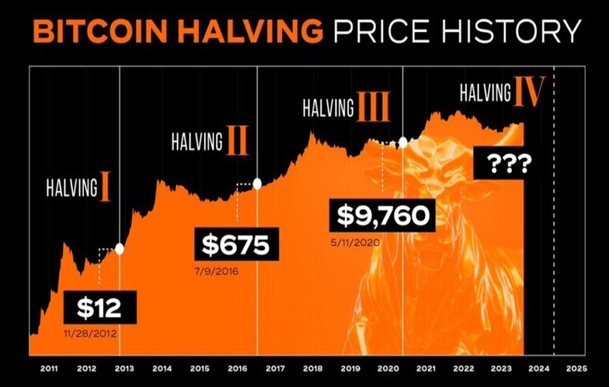 The Bitcoin Halving—What, Why, and What’s Next?